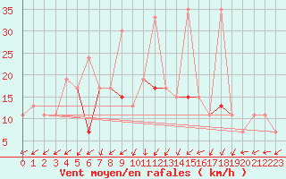 Courbe de la force du vent pour Canakkale