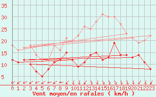 Courbe de la force du vent pour Michelstadt-Vielbrunn