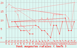 Courbe de la force du vent pour Grenoble/St-Etienne-St-Geoirs (38)