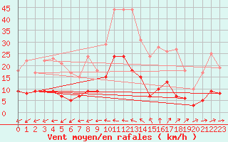 Courbe de la force du vent pour Vannes-Sn (56)