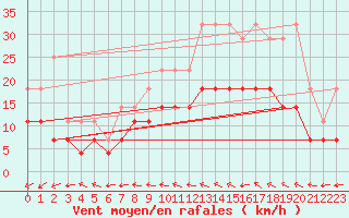 Courbe de la force du vent pour Anvers (Be)