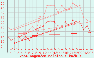 Courbe de la force du vent pour Roissy (95)