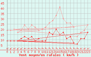Courbe de la force du vent pour Quimper (29)