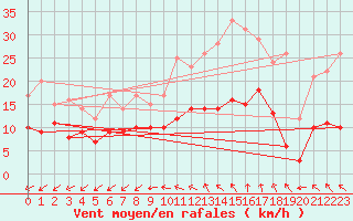 Courbe de la force du vent pour Limoges (87)