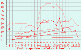 Courbe de la force du vent pour Albi (81)