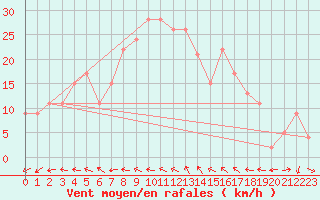 Courbe de la force du vent pour la bouée 62050