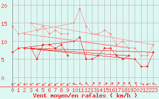 Courbe de la force du vent pour Grues (85)