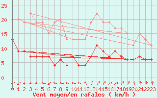 Courbe de la force du vent pour Trappes (78)