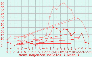 Courbe de la force du vent pour Tallard (05)