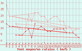 Courbe de la force du vent pour Nancy - Essey (54)