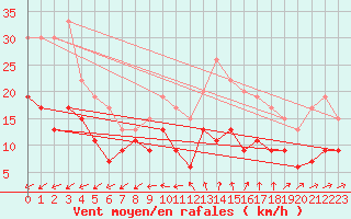 Courbe de la force du vent pour Lorient (56)