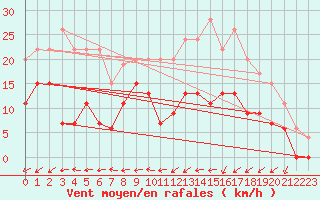 Courbe de la force du vent pour Saint-Dizier (52)