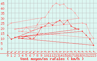 Courbe de la force du vent pour Blois (41)