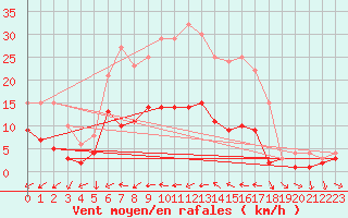 Courbe de la force du vent pour Kaisersbach-Cronhuette