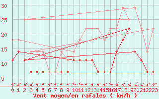 Courbe de la force du vent pour Koksijde (Be)