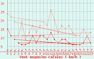 Courbe de la force du vent pour Ploumanac