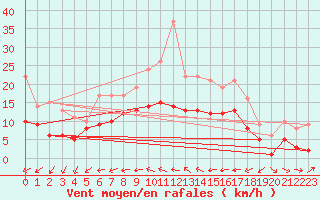 Courbe de la force du vent pour Wunsiedel Schonbrun