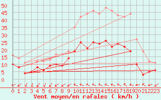 Courbe de la force du vent pour Alenon (61)