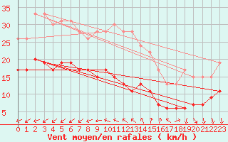 Courbe de la force du vent pour Ile d