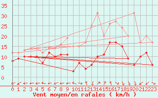 Courbe de la force du vent pour Grenoble/St-Etienne-St-Geoirs (38)