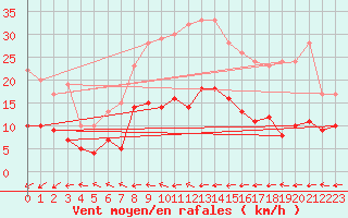 Courbe de la force du vent pour Muehlacker