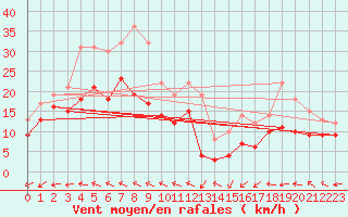 Courbe de la force du vent pour Saint-Quentin (02)