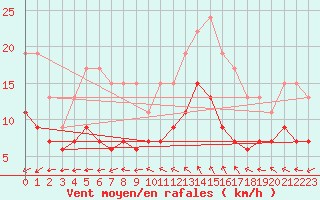 Courbe de la force du vent pour Lanvoc (29)