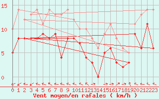 Courbe de la force du vent pour Mende - Chabrits (48)