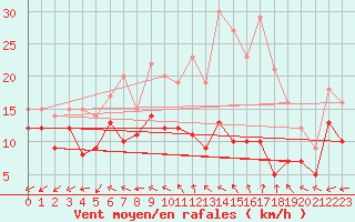 Courbe de la force du vent pour Saint-Quentin (02)