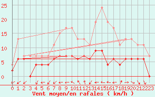 Courbe de la force du vent pour Le Mans (72)