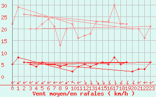 Courbe de la force du vent pour Chteau-Chinon (58)