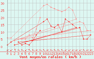 Courbe de la force du vent pour Leinefelde