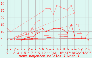 Courbe de la force du vent pour Luechow