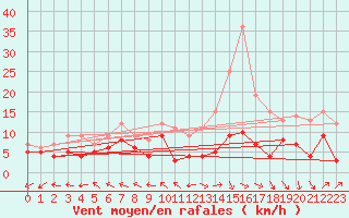 Courbe de la force du vent pour Pau (64)