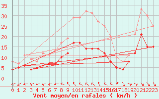 Courbe de la force du vent pour Soltau