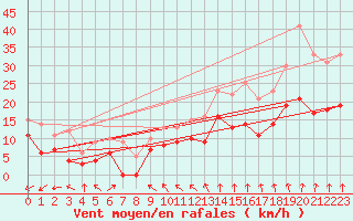 Courbe de la force du vent pour Tours (37)