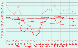 Courbe de la force du vent pour Vigie du Homet (50)