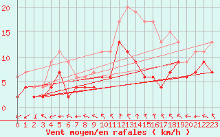 Courbe de la force du vent pour Melun (77)