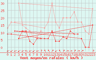 Courbe de la force du vent pour Luxeuil (70)