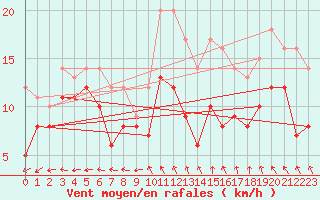 Courbe de la force du vent pour Cambrai / Epinoy (62)