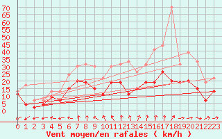 Courbe de la force du vent pour Reims-Prunay (51)