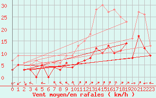 Courbe de la force du vent pour Avord (18)