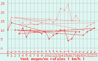 Courbe de la force du vent pour Saint-Quentin (02)
