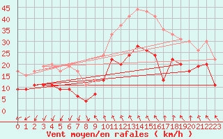 Courbe de la force du vent pour Millau - Soulobres (12)