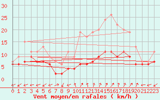 Courbe de la force du vent pour Dole-Tavaux (39)
