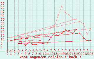 Courbe de la force du vent pour Poitiers (86)