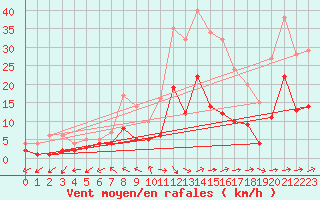 Courbe de la force du vent pour Muehlacker