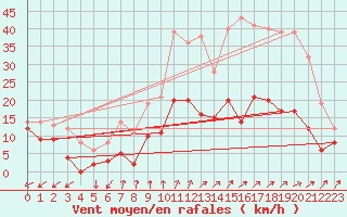 Courbe de la force du vent pour Romorantin (41)