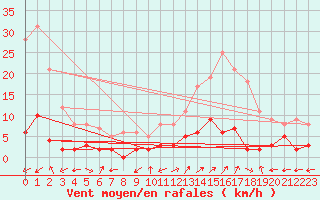 Courbe de la force du vent pour Brianon (05)