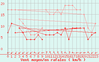 Courbe de la force du vent pour Dole-Tavaux (39)